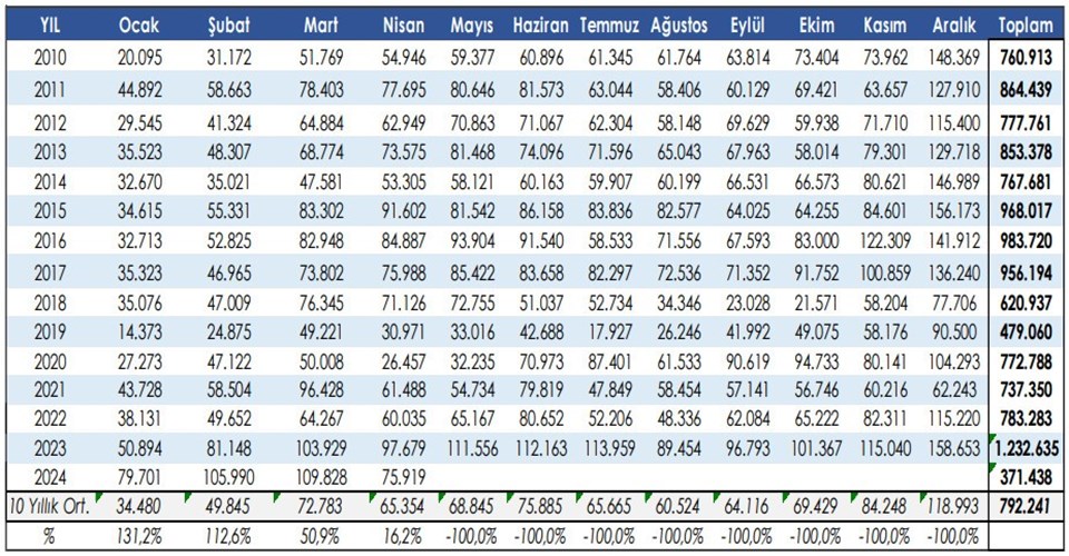 Otomotiv satışları 20 ay sonra düştü - 1