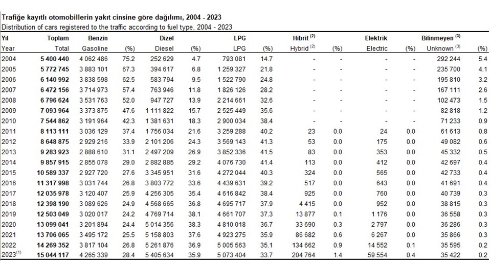 Elektriğin 10 yıllık gelişimi: Trafikteki 1000 araçtan 18'i elektrik destekli - 3